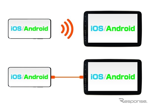 ミラーリングはAndroid・iPhoneに対応