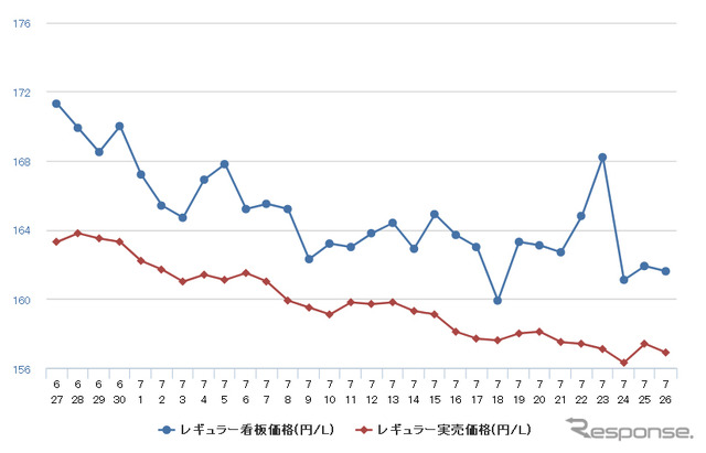 レギュラーガソリン実売価格（「e燃費」調べ）
