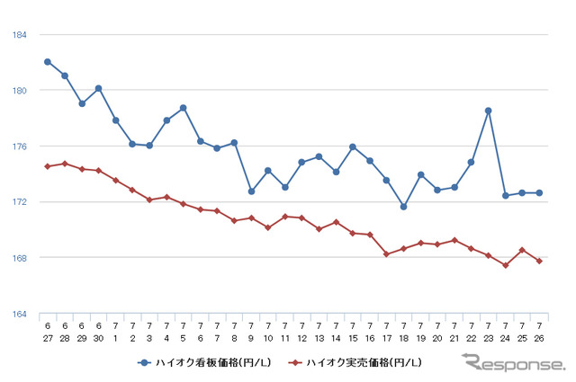 ハイオクガソリン実売価格（「e燃費」調べ）