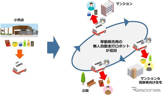 無人自動走行ロボットによる移動販売のイメージ