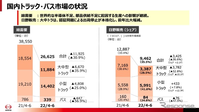 国内トラック・バス市場の状況