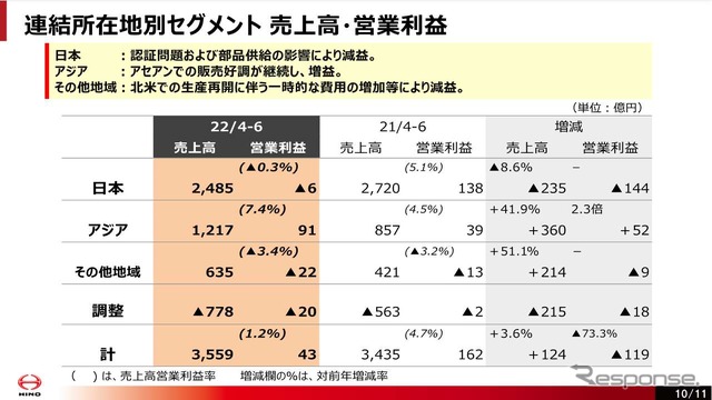 日野自動車、2022年度第1四半期