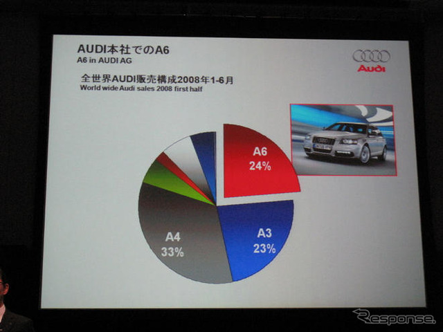 【アウディ A6 改良新型】市場を拡大していく余地がある