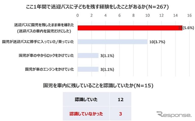 ここ1年間で送迎バスに子どもを残す経験をしたことがあるか。