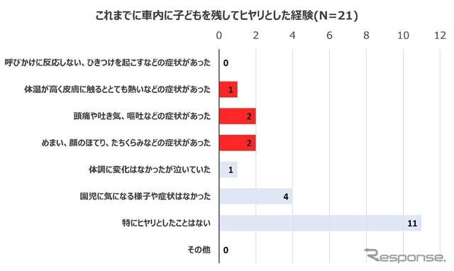 これまでに車内に子どもを残してヒヤリとした経験があるか。