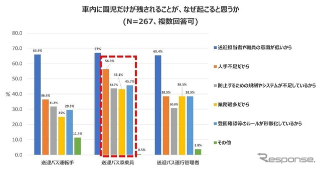 車内に園児だけが残されることが、なぜ起こると思うか。