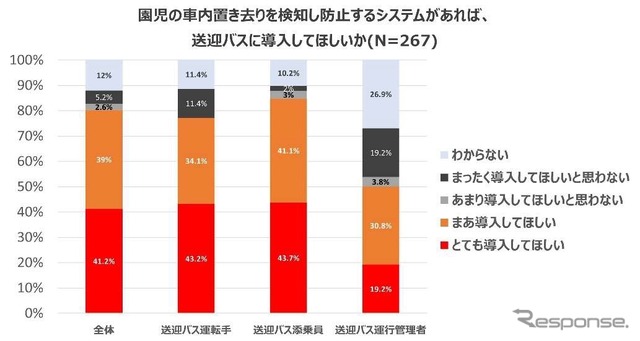 園児の車内置き去りを検知し防止するシステムがあれば、送迎バスに導入してほしいか。