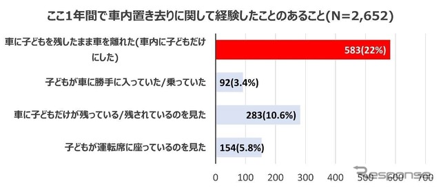 車内置き去りに関して経験したことがあるか。