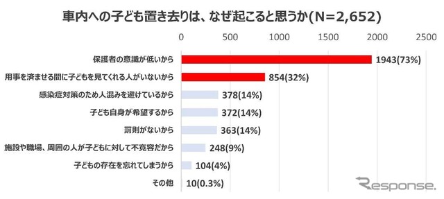 車内への子ども置き去りはなぜ起こると思うか。