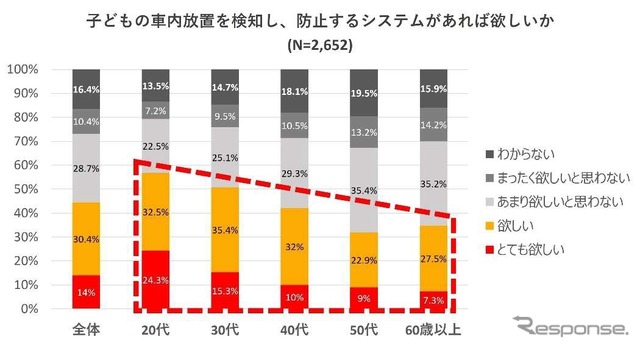 子どもの車内放置を検知し、防止するシステムがあれば欲しいか。
