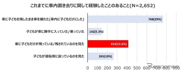 これまでに車内置き去りに関して経験したことのあること。
