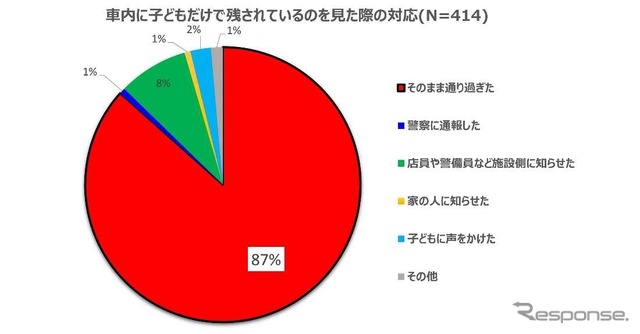 車内に子どもだけで残されているのを見た際の反応。
