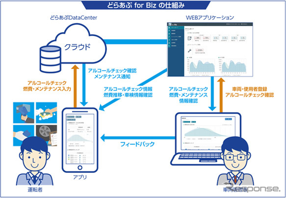 どらあぷ for Bizの仕組み