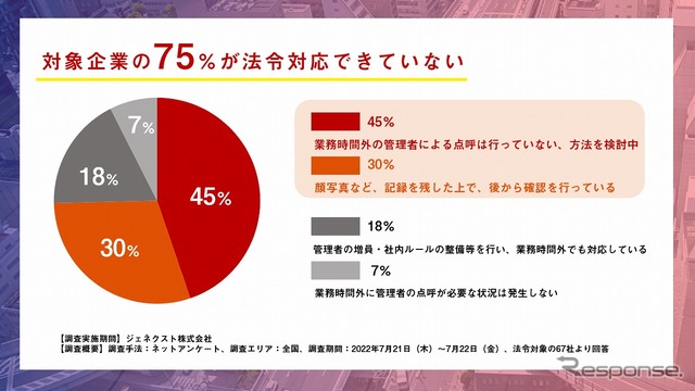対象企業の75％が法令対応できていない