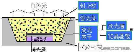 三菱化学、LED材料でCree社とライセンス契約締結