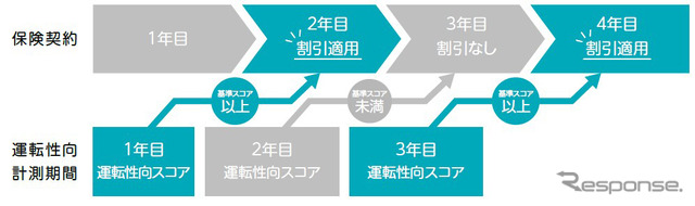 運転性向割引