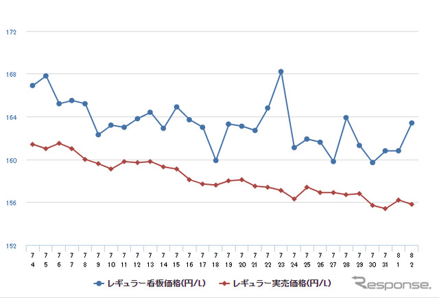 レギュラーガソリン実売価格（「e燃費」調べ）