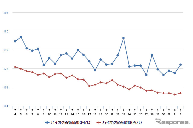 ハイオクガソリン実売価格（「e燃費」調べ）