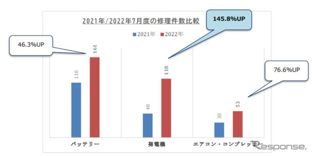修理件数推移（2021年-2022年）