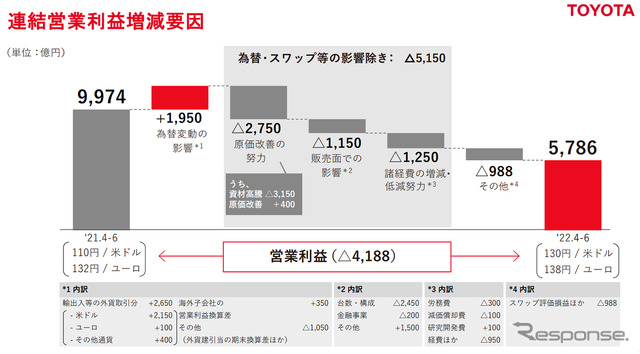 連結営業利益増減要因