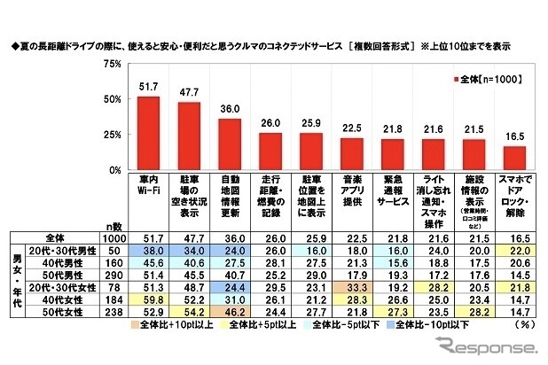 夏の長距離ドライブの際に、使えると安心・便利だと思うクルマのコネクテッドサービス