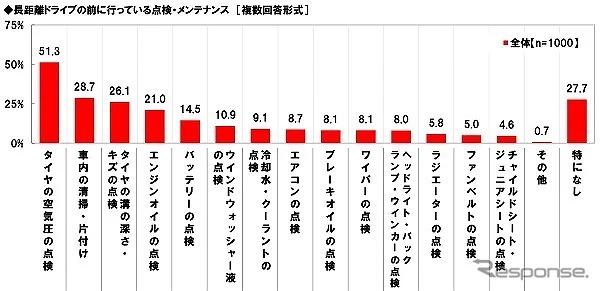 長距離ドライブの前に行っている点検・メンテナンス