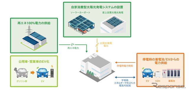 idemitsu CN支援サービスで提供する商品・サービス