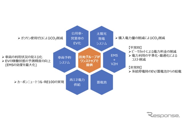 idemitsu CN支援サービスの概念
