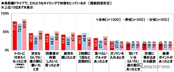 長距離ドライブでの休憩タイミング