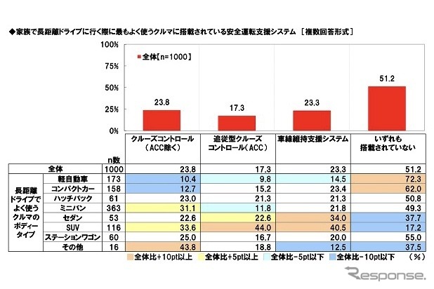 家族で長距離ドライブに行く際に最もよく使うクルマに搭載されている安全運転支援システム