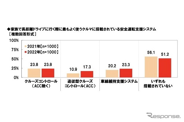 家族で長距離ドライブに行く際に最もよく使うクルマに搭載されている安全運転支援システム