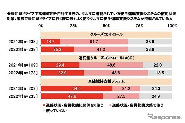 搭載されている安全運転支援システムをどのように使っているか