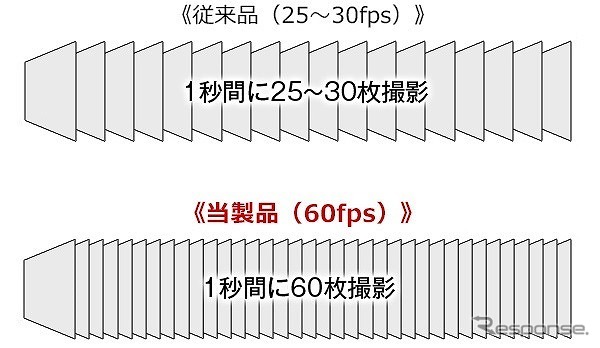 60fps最新リアカメラで滑らかな後方映像を実現