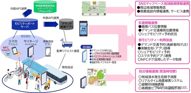 交通結節点のスマート化によるにぎわいのある安心安全なまちづくり全体イメージ