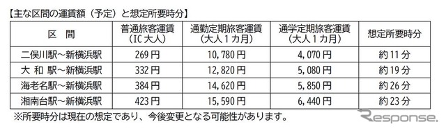 相鉄線内主要駅と新横浜までの運賃と想定所要時間。