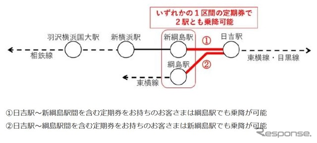 東急新横浜線・新綱島駅と東横線・綱島駅の定期券乗降特例。