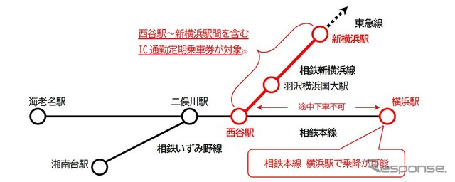 横浜駅で乗降できる相鉄の新たな定期券サービスの概要。