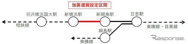 東急新横浜線の運賃転嫁対象区間。