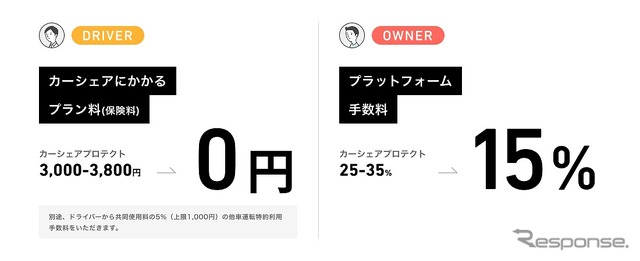 他車運転特約カーシェア