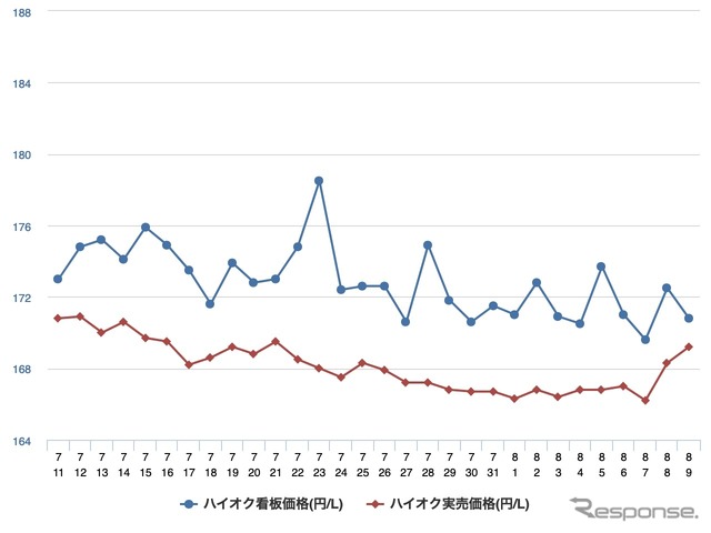 ハイオクガソリン実売価格