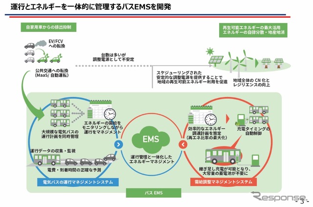 みちのりHDと東京電力HDがタッグを組んで、運行とエネルギーを一体的に管理するために新たに開発されたのが「バスEMS」