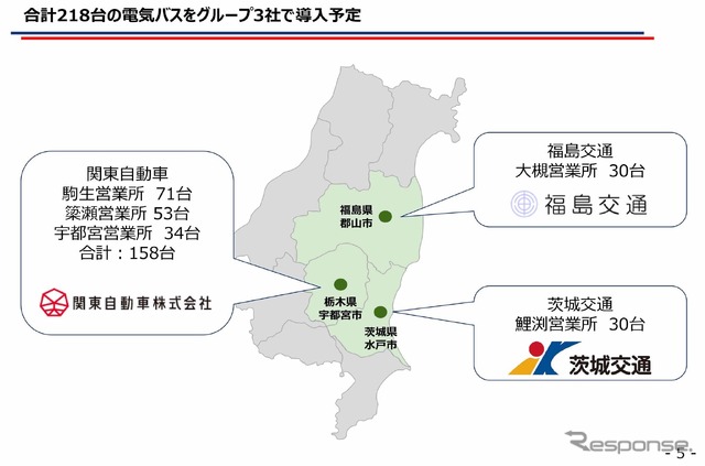 関東自動車(宇都宮市)では現在運行中のバスがほぼ入れ替わる158台を計画。福島交通(福島市)と茨城交通(水戸市)は各30台を計画
