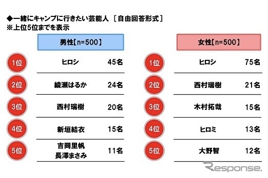 一緒にキャンプに行きたい芸能人
