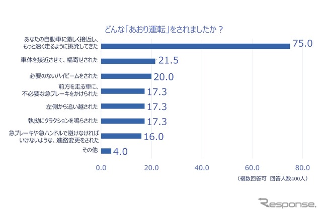 あおり運転に遭遇した時に受けた被害