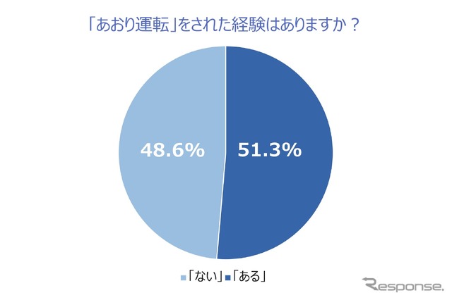 あおり運転をされた経験はありますか？