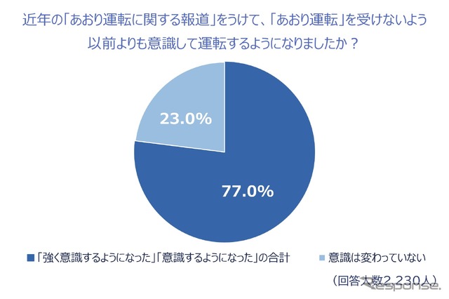 あおり運転を受けないよう、以前よりも意識して運転していますか？
