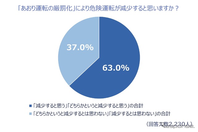 「あおり運転の厳罰化」により危険運転が減少すると思いますか？