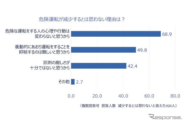 危険運転が減少すると思わない理由は？
