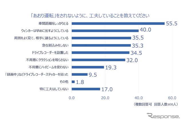 あおり運転をされないようにしている工夫