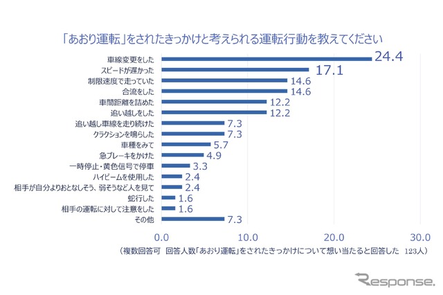 あおり運転をされたきっかけと考えられる運転行動
